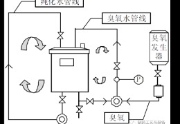 純化水系統(tǒng)中的消毒劑殘留如何處理？